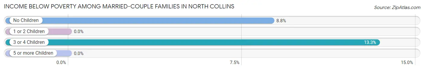 Income Below Poverty Among Married-Couple Families in North Collins