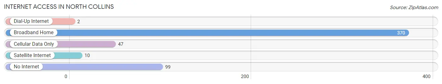 Internet Access in North Collins