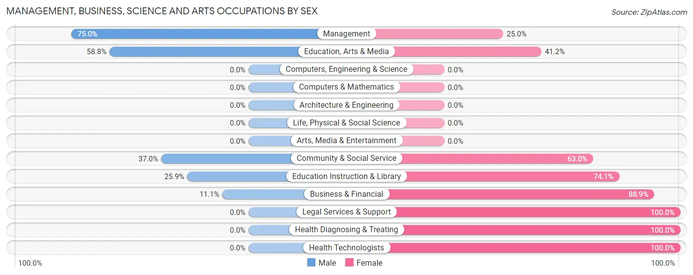 Management, Business, Science and Arts Occupations by Sex in North Collins