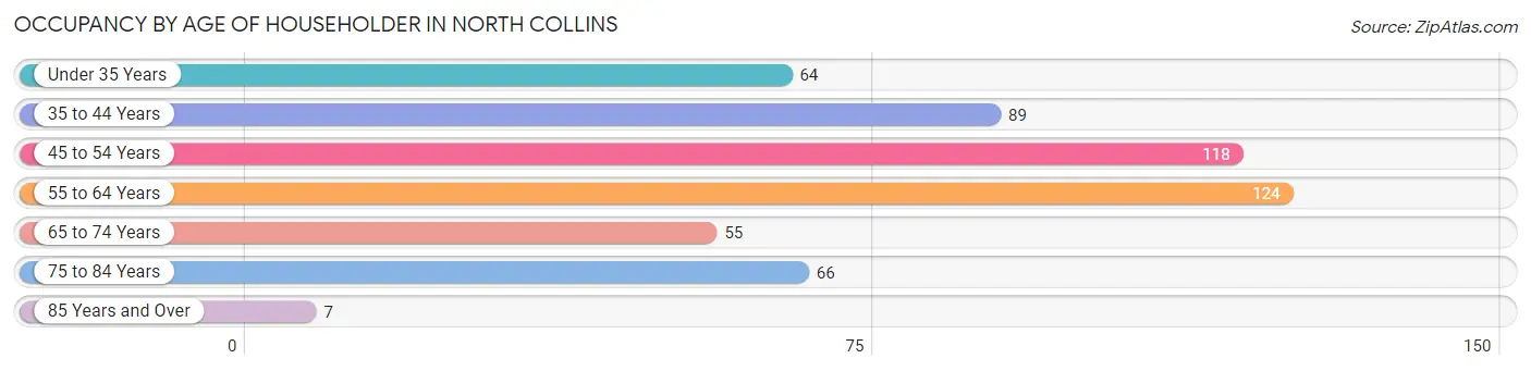 Occupancy by Age of Householder in North Collins