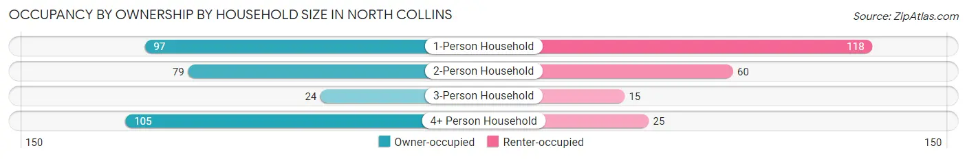 Occupancy by Ownership by Household Size in North Collins