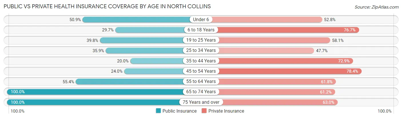 Public vs Private Health Insurance Coverage by Age in North Collins