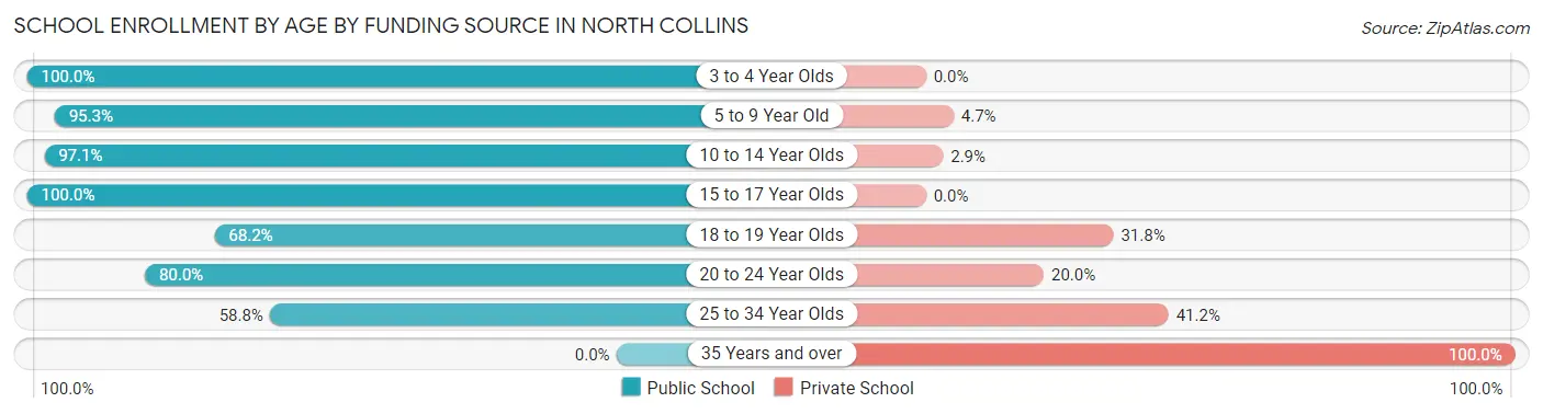 School Enrollment by Age by Funding Source in North Collins