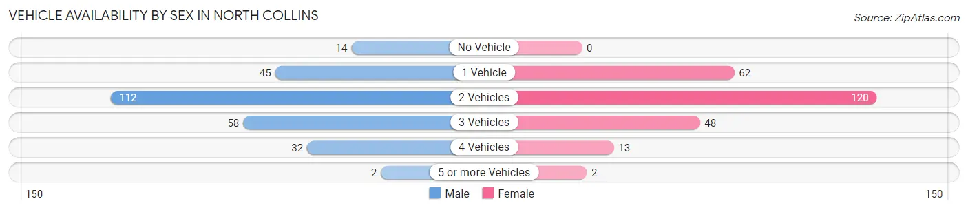 Vehicle Availability by Sex in North Collins