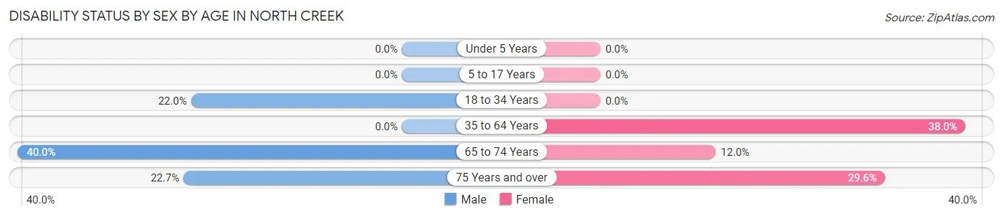 Disability Status by Sex by Age in North Creek