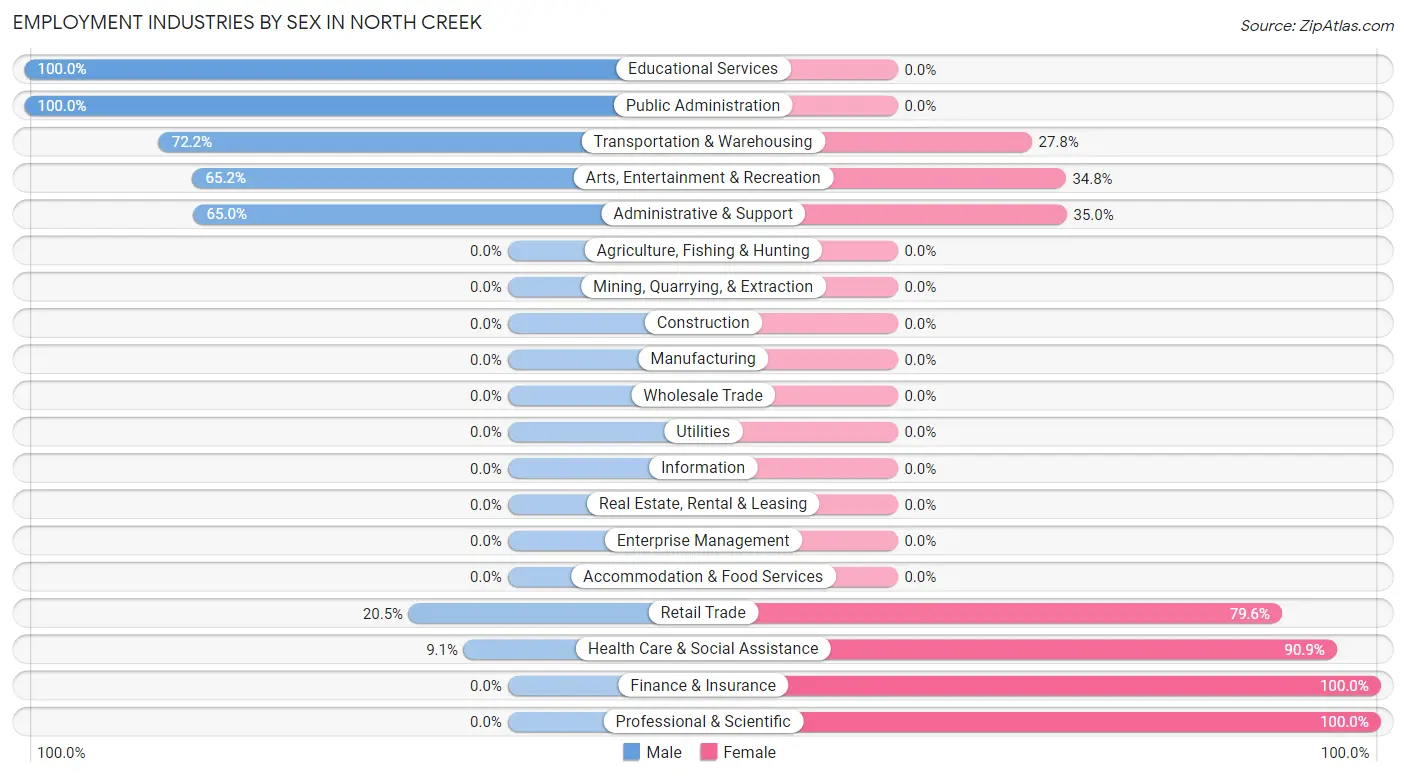 Employment Industries by Sex in North Creek