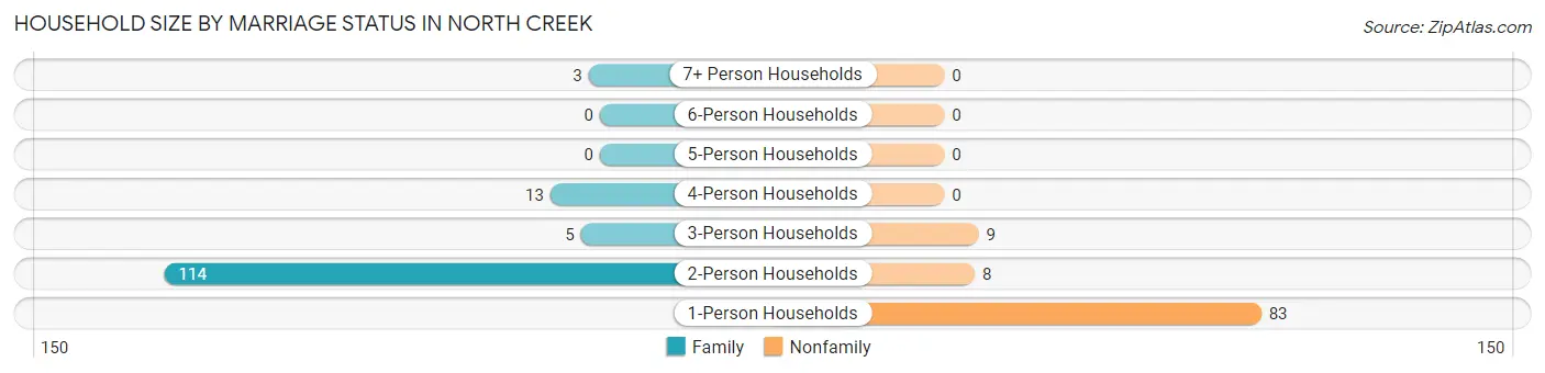 Household Size by Marriage Status in North Creek