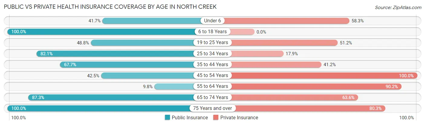 Public vs Private Health Insurance Coverage by Age in North Creek