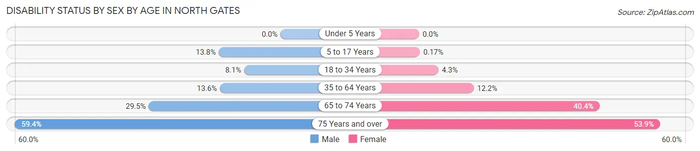 Disability Status by Sex by Age in North Gates