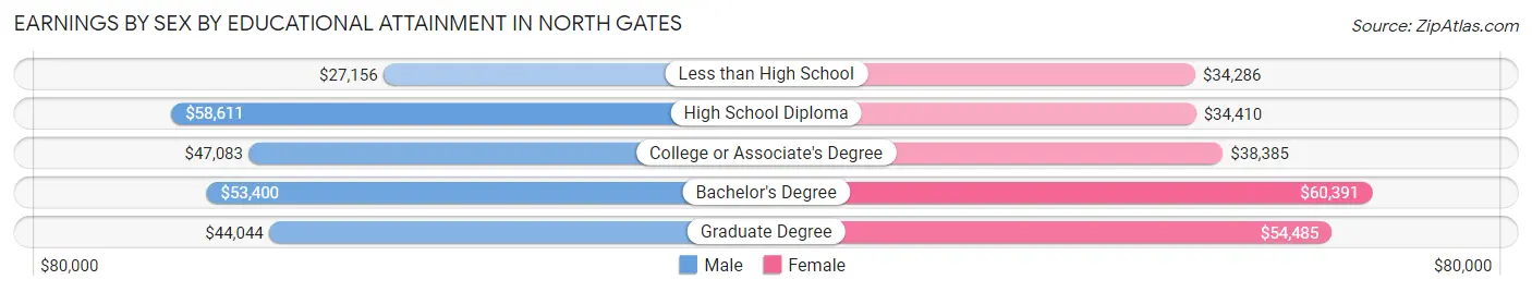 Earnings by Sex by Educational Attainment in North Gates