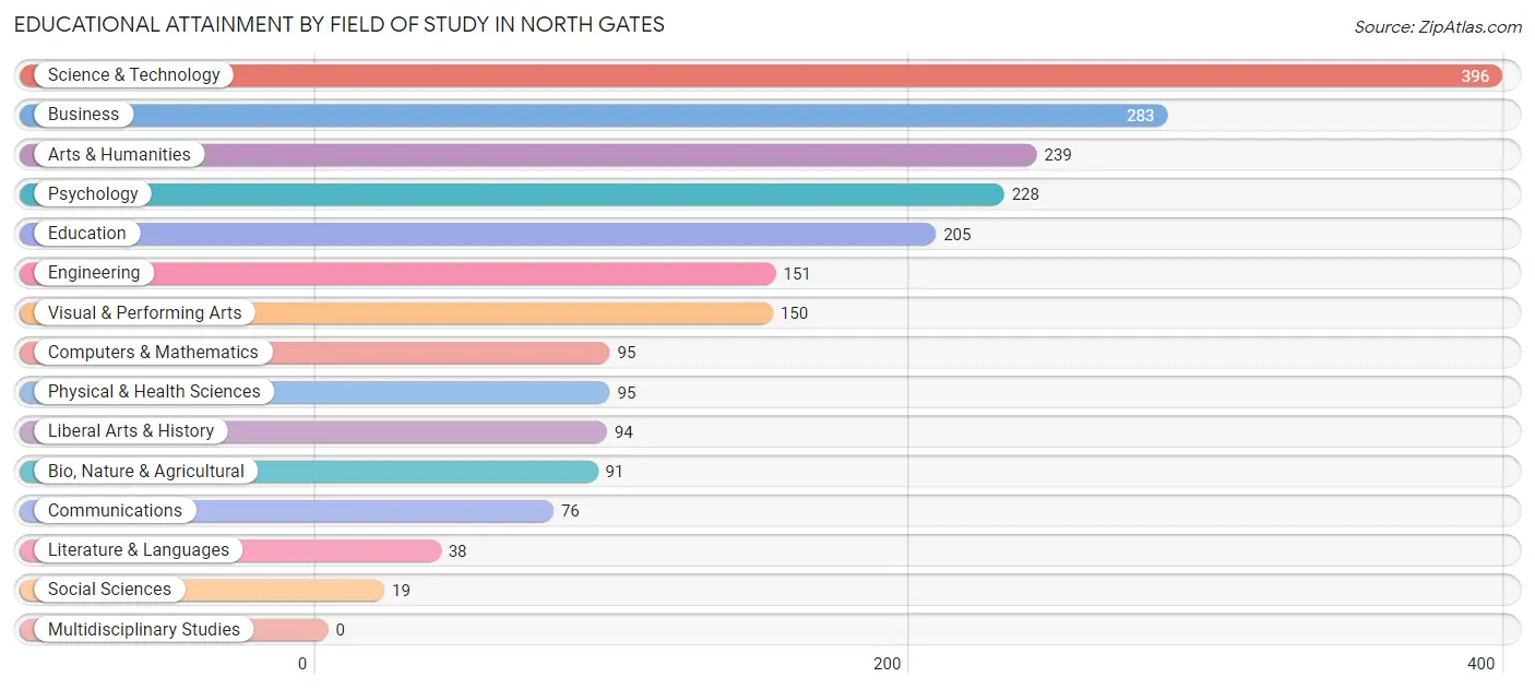 Educational Attainment by Field of Study in North Gates