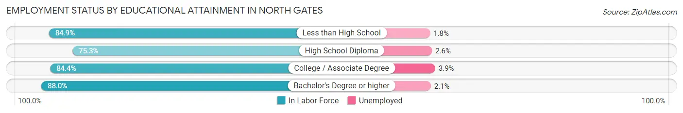 Employment Status by Educational Attainment in North Gates
