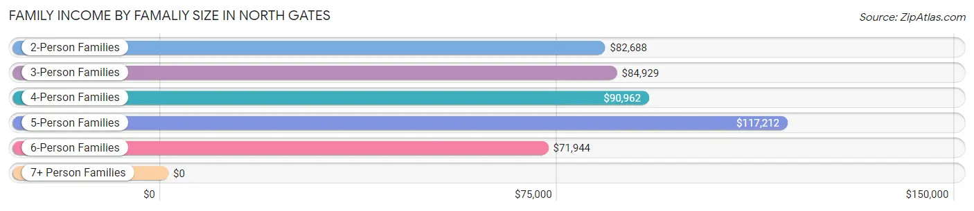 Family Income by Famaliy Size in North Gates