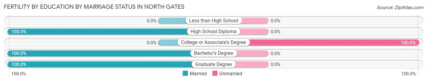 Female Fertility by Education by Marriage Status in North Gates