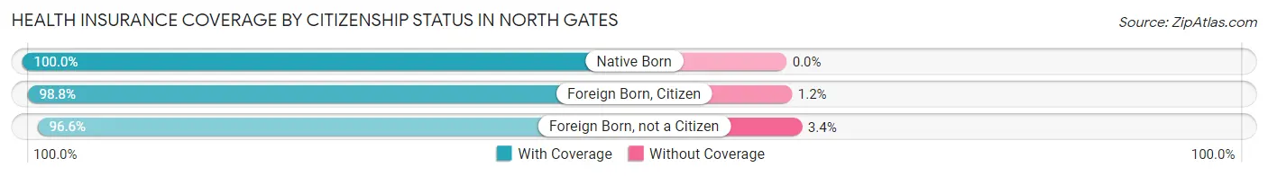Health Insurance Coverage by Citizenship Status in North Gates
