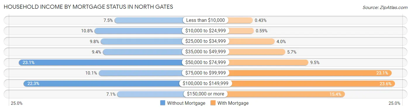 Household Income by Mortgage Status in North Gates