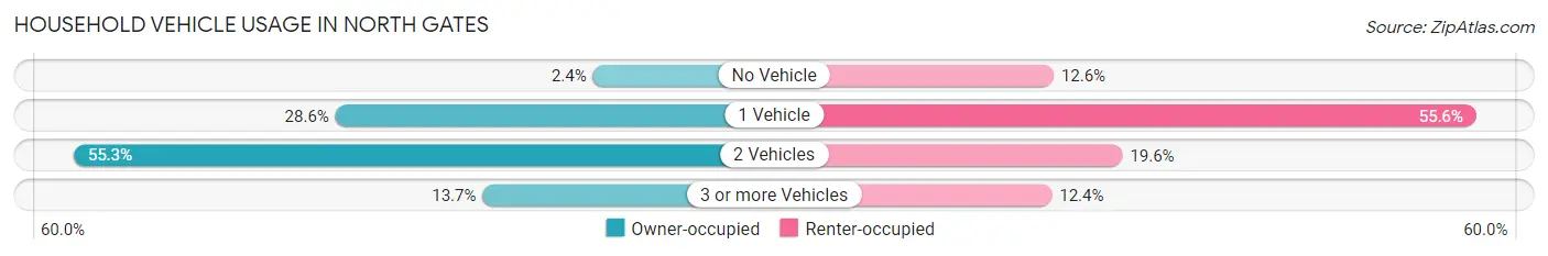 Household Vehicle Usage in North Gates