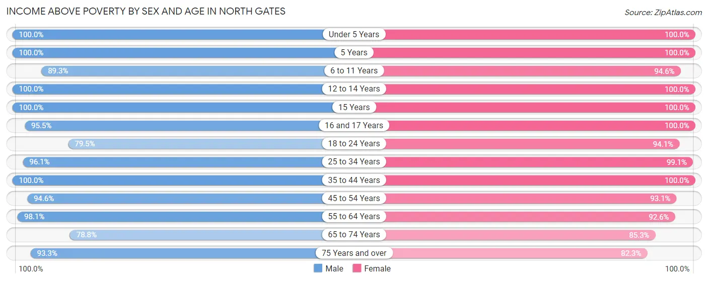 Income Above Poverty by Sex and Age in North Gates