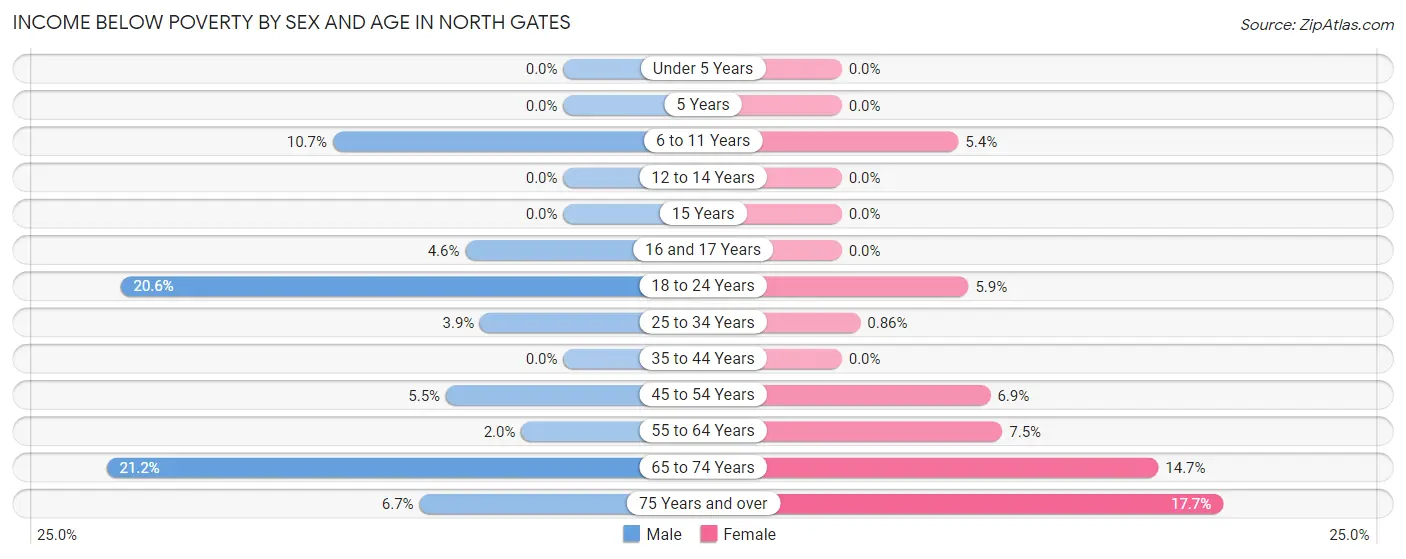 Income Below Poverty by Sex and Age in North Gates