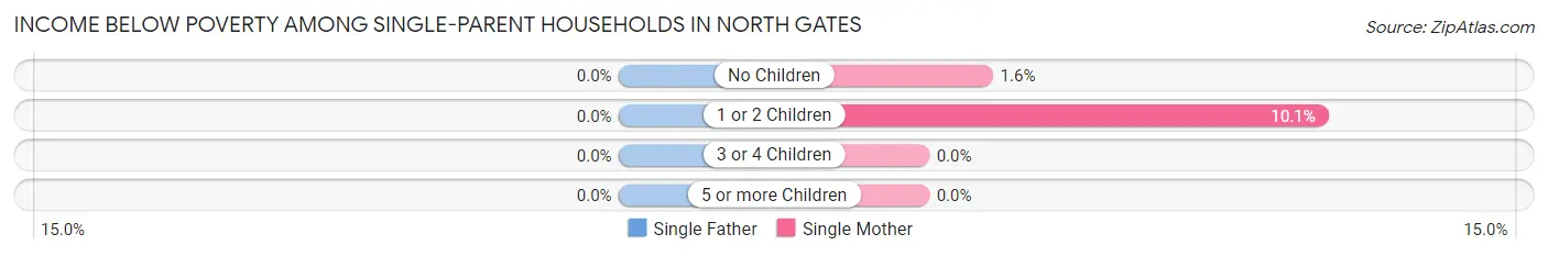 Income Below Poverty Among Single-Parent Households in North Gates