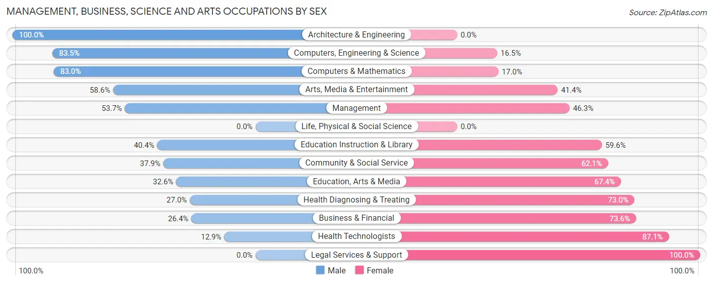 Management, Business, Science and Arts Occupations by Sex in North Gates