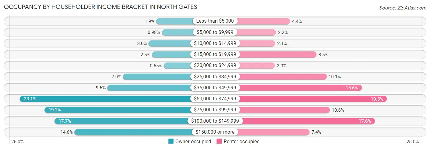 Occupancy by Householder Income Bracket in North Gates
