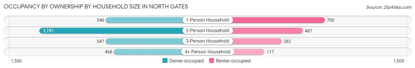 Occupancy by Ownership by Household Size in North Gates