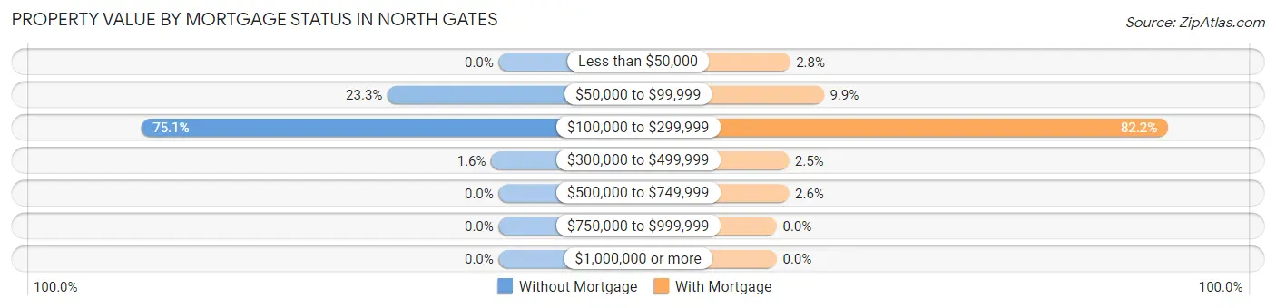 Property Value by Mortgage Status in North Gates