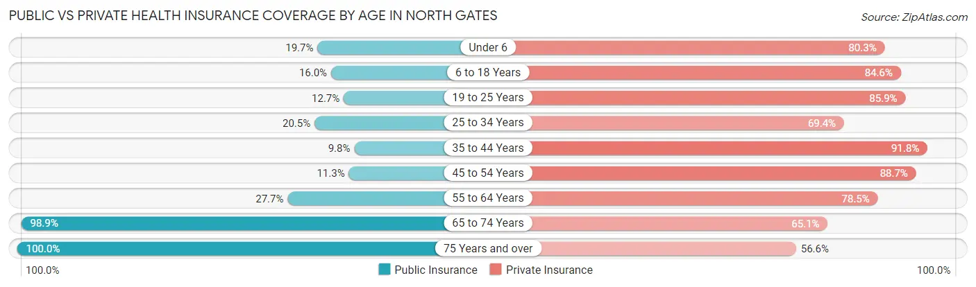 Public vs Private Health Insurance Coverage by Age in North Gates