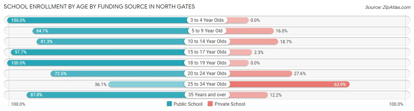 School Enrollment by Age by Funding Source in North Gates