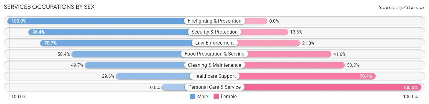 Services Occupations by Sex in North Gates