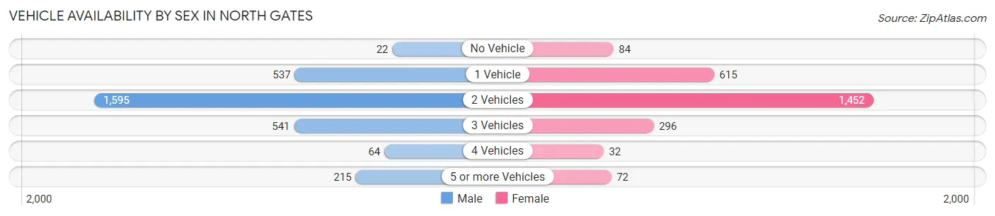 Vehicle Availability by Sex in North Gates