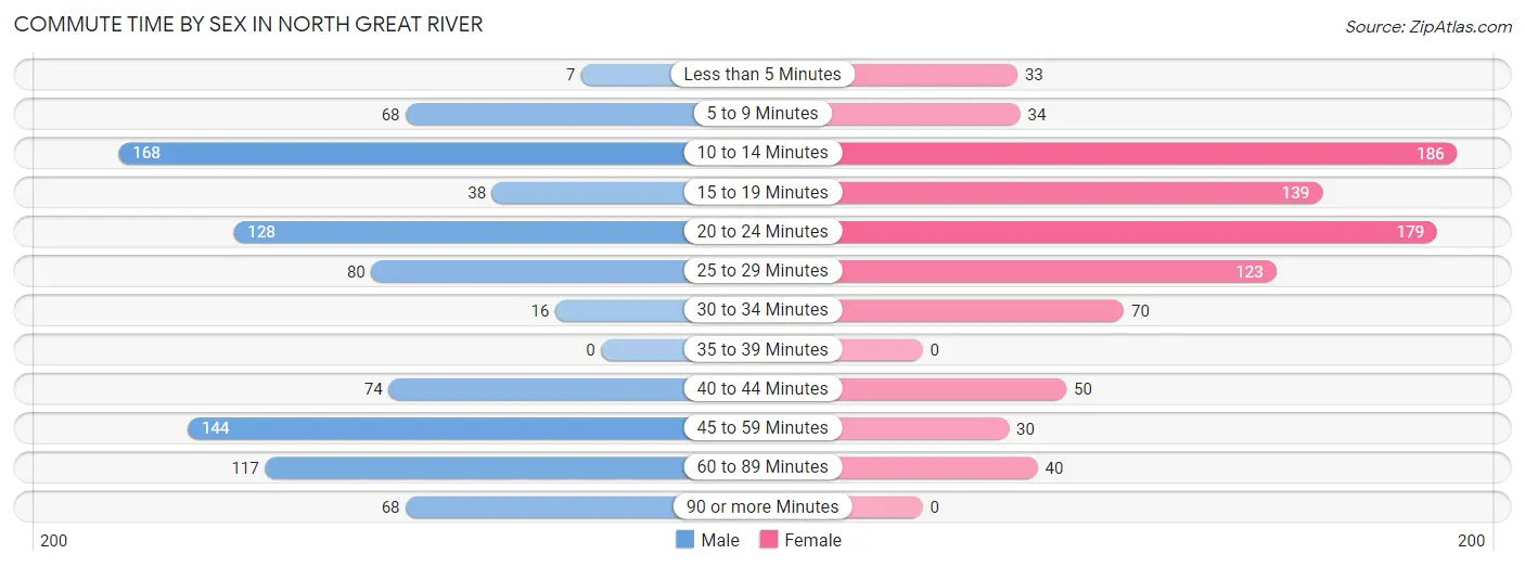 Commute Time by Sex in North Great River