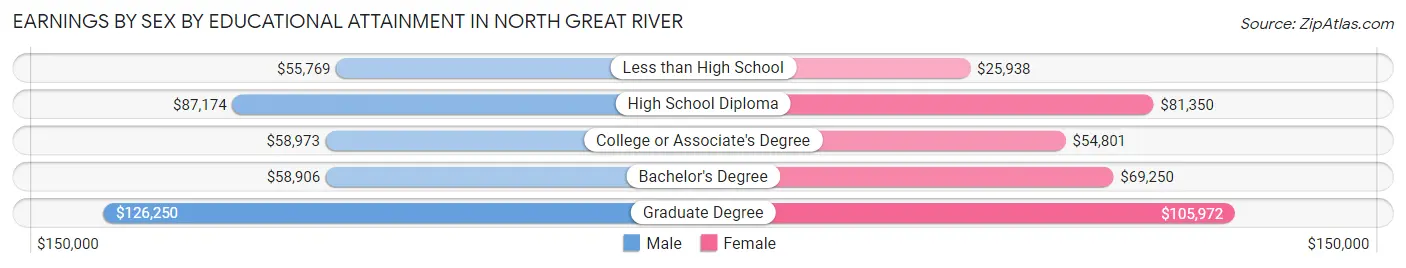 Earnings by Sex by Educational Attainment in North Great River