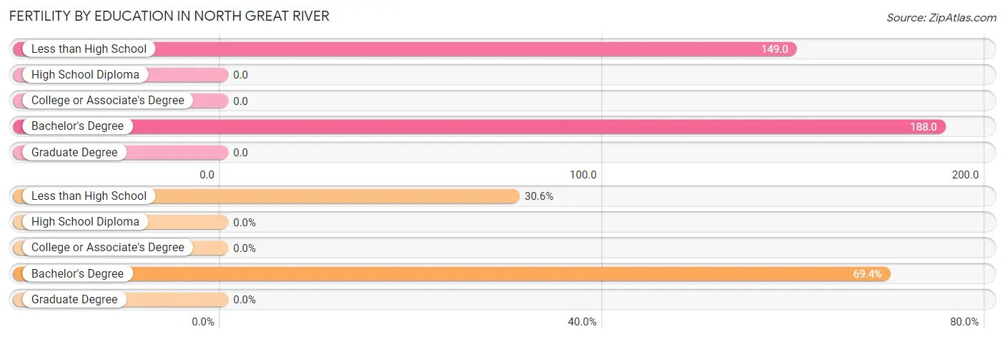 Female Fertility by Education Attainment in North Great River