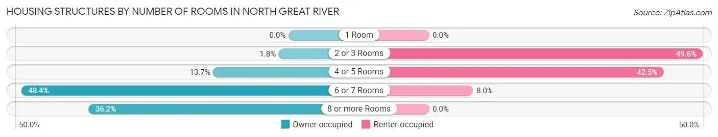 Housing Structures by Number of Rooms in North Great River