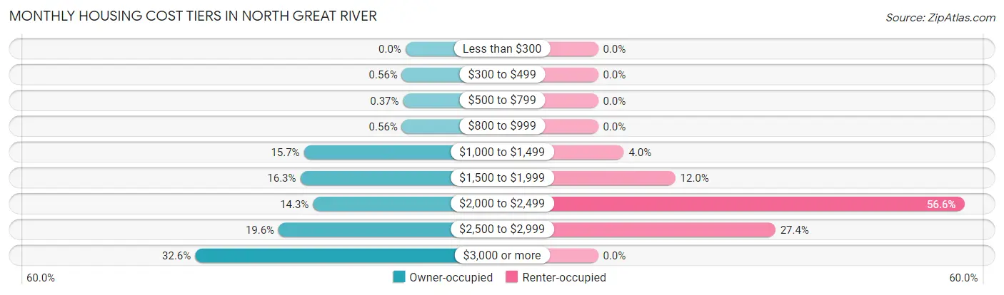 Monthly Housing Cost Tiers in North Great River