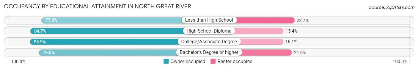 Occupancy by Educational Attainment in North Great River