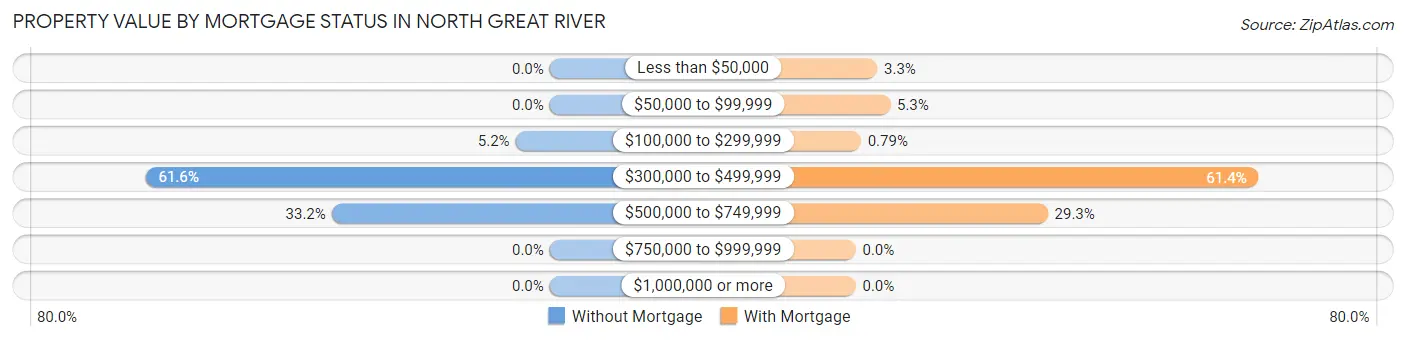 Property Value by Mortgage Status in North Great River