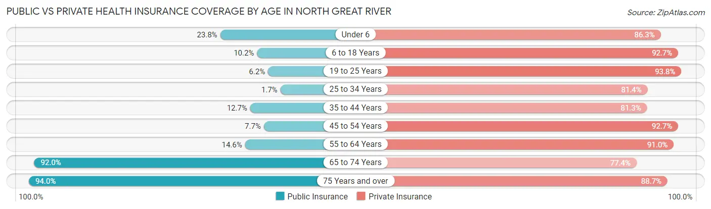 Public vs Private Health Insurance Coverage by Age in North Great River