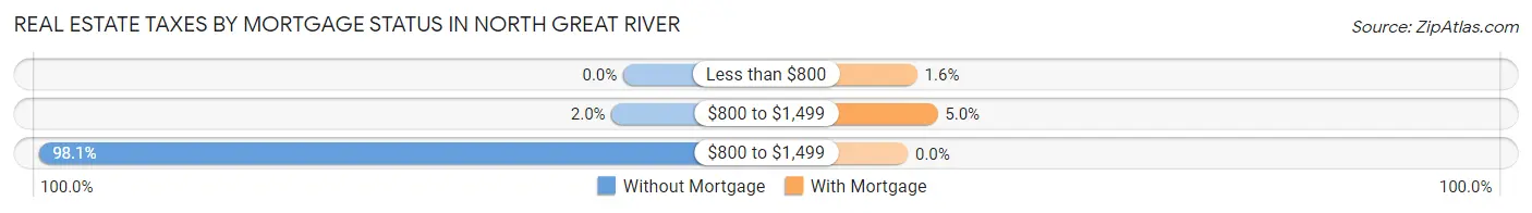 Real Estate Taxes by Mortgage Status in North Great River