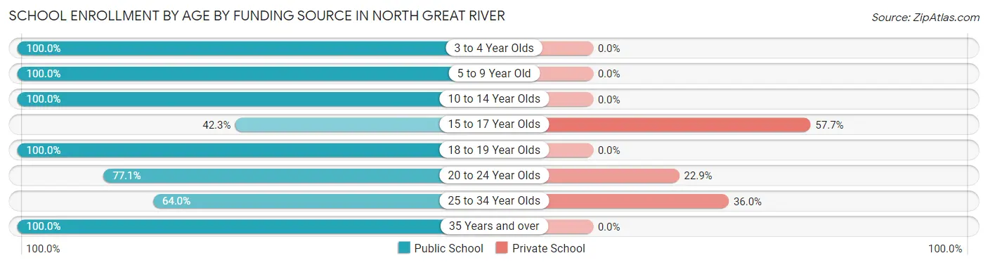 School Enrollment by Age by Funding Source in North Great River