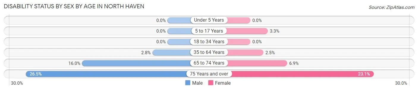 Disability Status by Sex by Age in North Haven