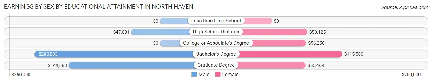 Earnings by Sex by Educational Attainment in North Haven