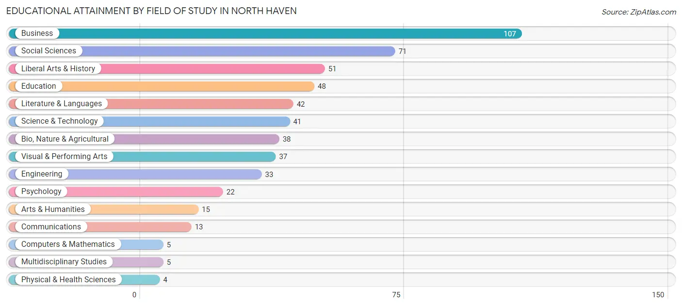 Educational Attainment by Field of Study in North Haven