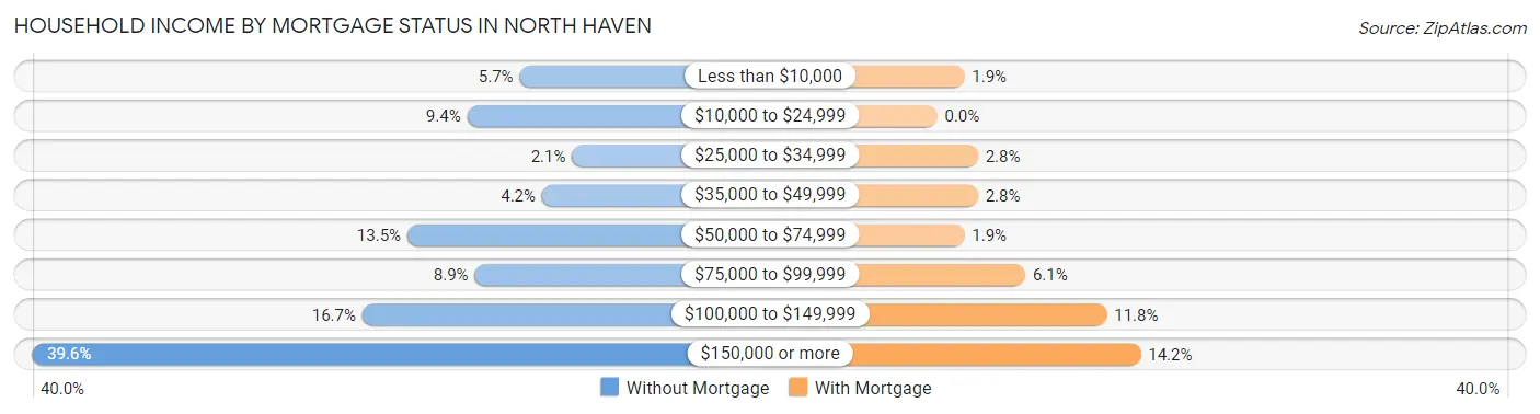 Household Income by Mortgage Status in North Haven