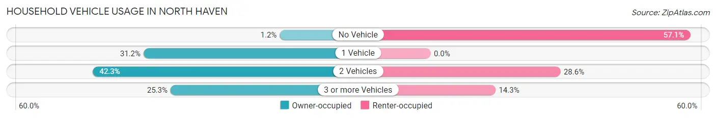 Household Vehicle Usage in North Haven