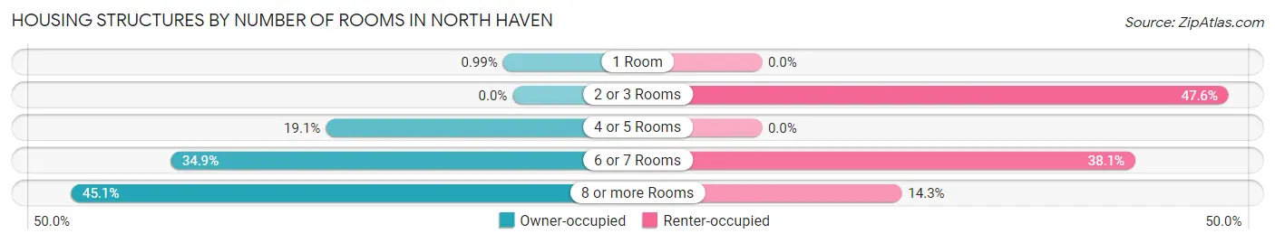 Housing Structures by Number of Rooms in North Haven
