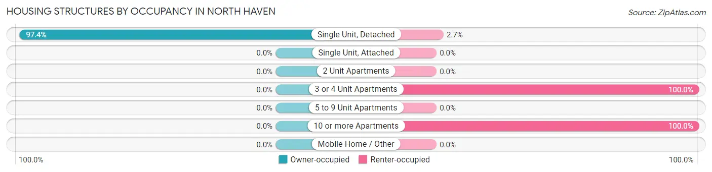 Housing Structures by Occupancy in North Haven
