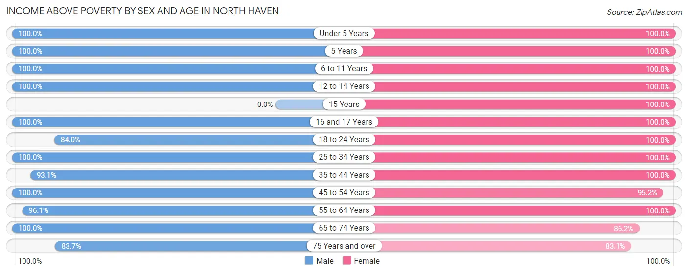 Income Above Poverty by Sex and Age in North Haven
